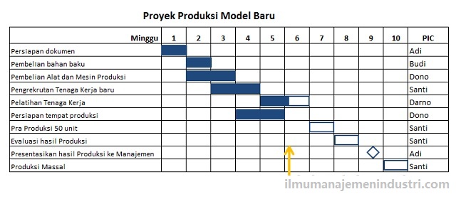 Pengertian Gantt Chart dan Cara Membuatnya - Ilmu 