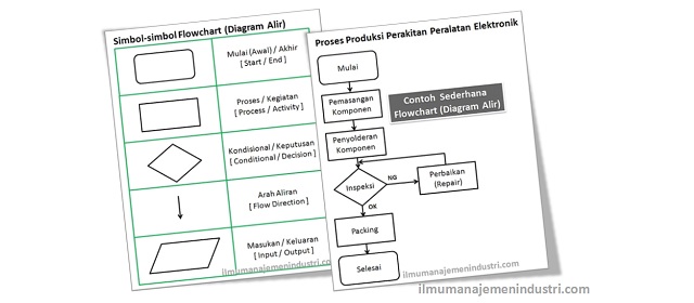 Pengertian Flowchart Diagram Alir Simbol Simbolnya Ilmu Maksud Gambar