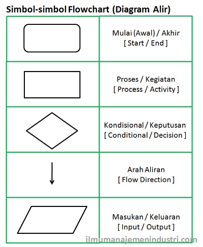 Pengertian Flowchart (Diagram Alir) dan Simbol-simbolnya 