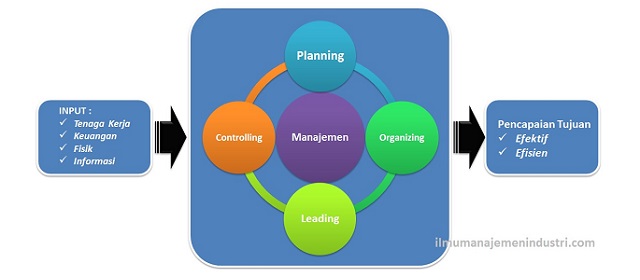 Pengertian Manajemen  dan Empat Fungsi  Dasar Manajemen 