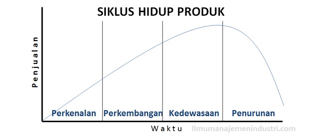 Siklus Hidup Produk Product Life Cycle Pengertian Tahapan Amp Contoh ...