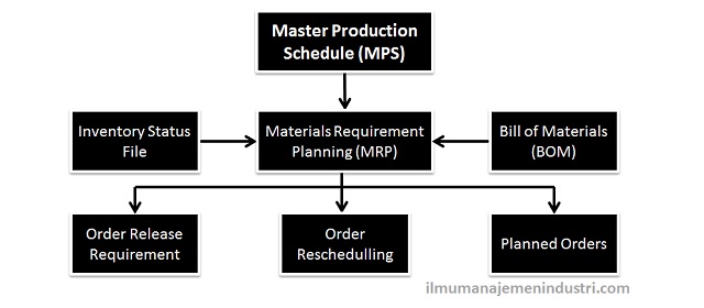  Pengertian MRP Material Requirement Planning dan Tujuan 