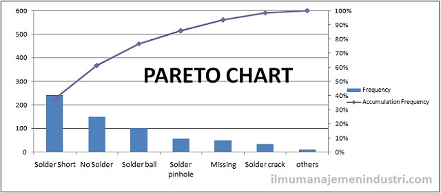 Membuat Diagram Pareto Di Excel