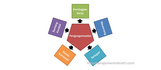 Pengertian Pengorganisasian dan Prinsip Pengorganisasian