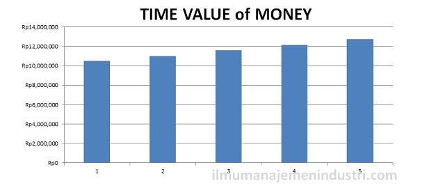 Pengertian Time Value of Money (Nilai Waktu Uang) dan Cara 