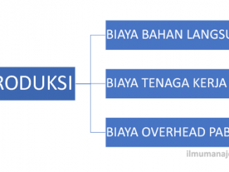 Pengertian dan Bentuk-bentuk Struktur Organisasi - Ilmu 