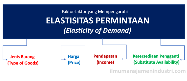 Pengertian Elastisitas Permintaan Dan Faktor-faktor Mempengaruhi ...