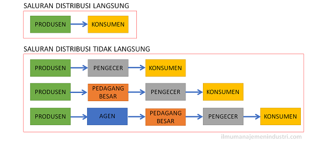 Jenis-jenis Saluran Distribusi Pemasaran (Distribution Channel)